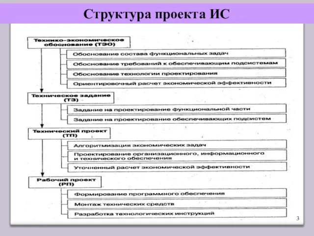 Структура проекта ИС