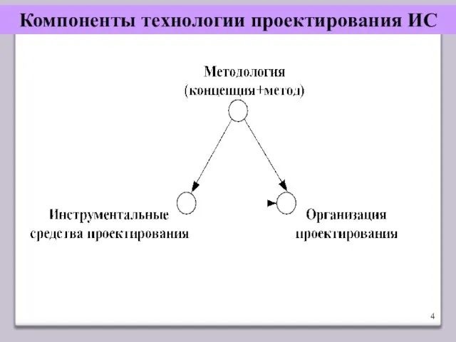 Компоненты технологии проектирования ИС