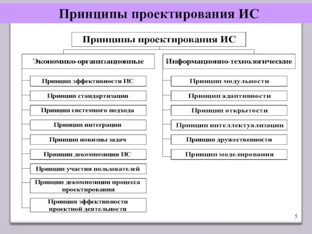 Принципы проектирования ИС