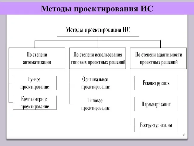 Методы проектирования ИС