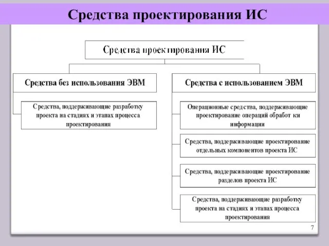 Средства проектирования ИС