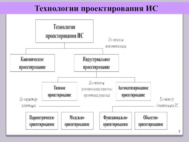 Технологии проектирования ИС