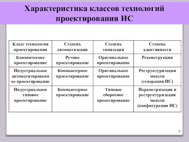 Характеристика классов технологий проектирования ИС