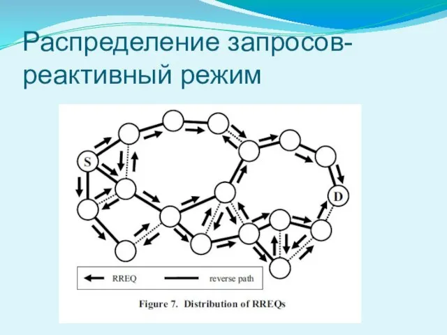 Распределение запросов- реактивный режим