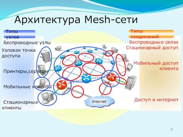 Беспроводные узлы Узловая точка доступа Принтеры,серверы Мобильные клиенты Стационарные клиенты Беспроводные