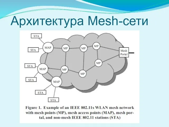 Архитектура Mesh-сети