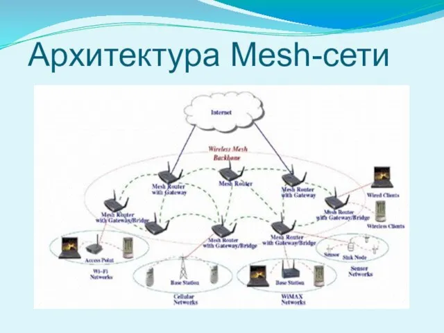 Архитектура Mesh-сети