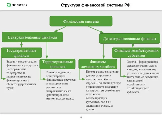 Структура финансовой системы РФ Финансовая система Централизованные финансы Децентрализованные финансы Государственные