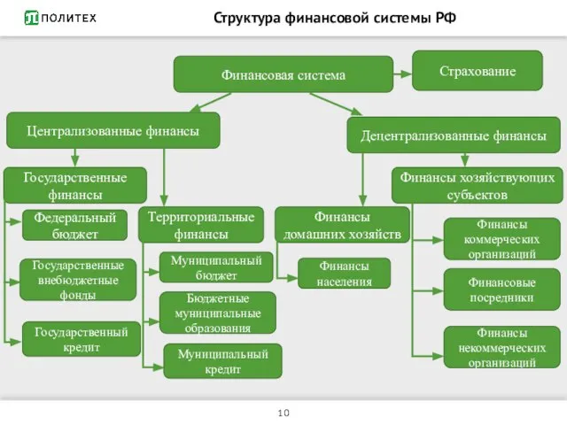 Структура финансовой системы РФ Финансовая система Централизованные финансы Децентрализованные финансы Государственные