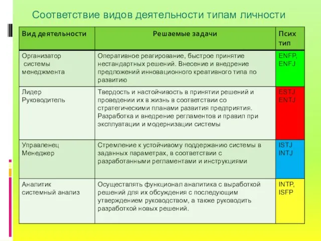 Соответствие видов деятельности типам личности