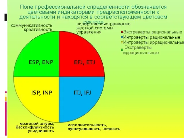 Поле профессиональной определенности обозначается цветовыми индикаторами предрасположенности к деятельности и находятся