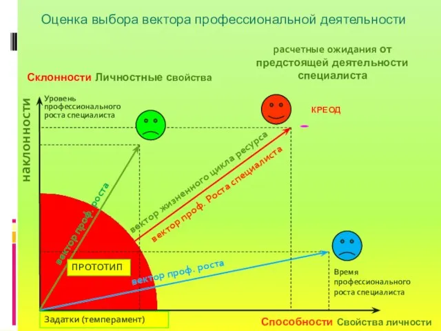 Оценка выбора вектора профессиональной деятельности Способности Свойства личности наклонности вектор проф.