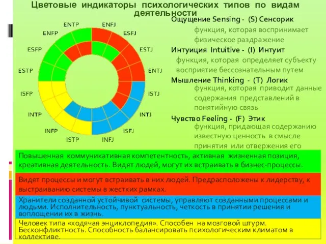 Цветовые индикаторы психологических типов по видам деятельности Повышенная коммуникативная компетентность, активная