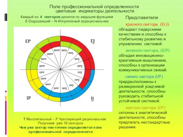 Поле профессиональной определенности цветовые индикаторы деятельности Представители красного сектора (E/J) обладают