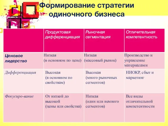 Формирование стратегии одиночного бизнеса