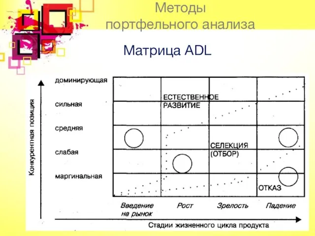 Матрица ADL Методы портфельного анализа