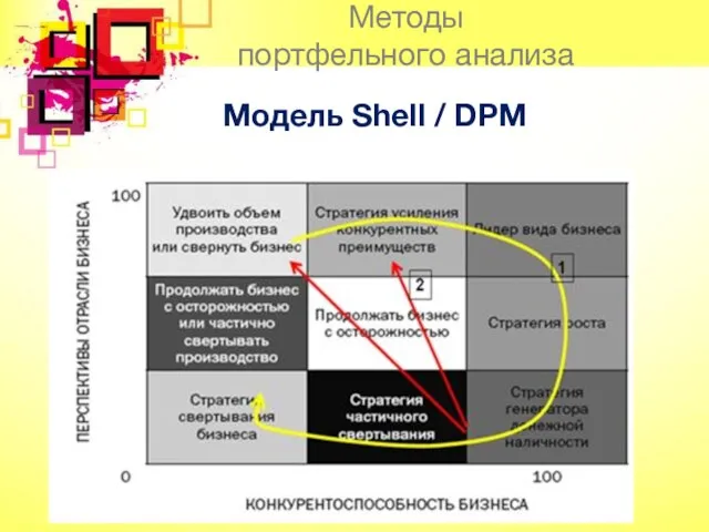 Модель Shell / DPM Методы портфельного анализа