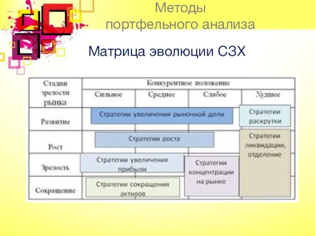 Матрица эволюции СЗХ Методы портфельного анализа