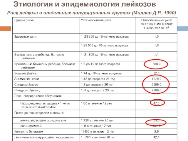 Этиология и эпидемиология лейкозов Риск лейкоза в отдельных популяционных группах (Миллер Д.Р., 1990)