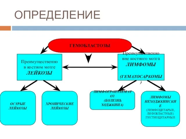 ОПРЕДЕЛЕНИЕ ГЕМОБЛАСТОЗЫ Преимущественно в костном мозге ЛЕЙКОЗЫ Преимущественно вне костного мозга