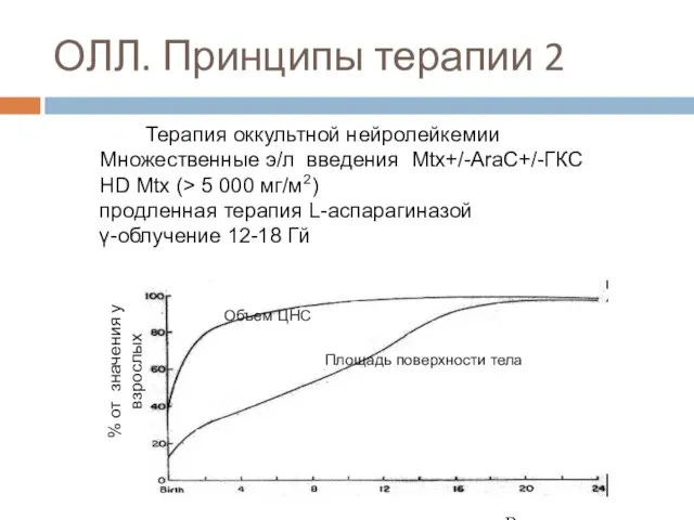 ОЛЛ. Принципы терапии 2