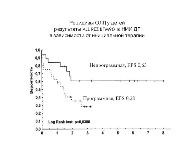 Рецидивы ОЛЛ у детей результаты ALL REZ BFM90 в НИИ ДГ