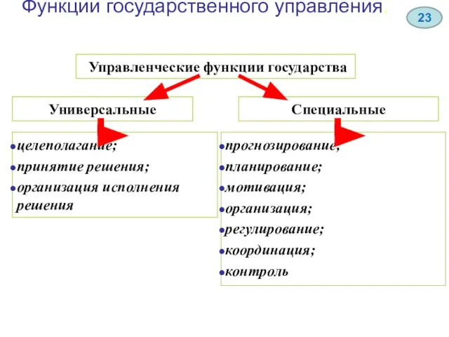 Функции государственного управления. Управленческие функции государства Универсальные целеполагание; принятие решения; организация