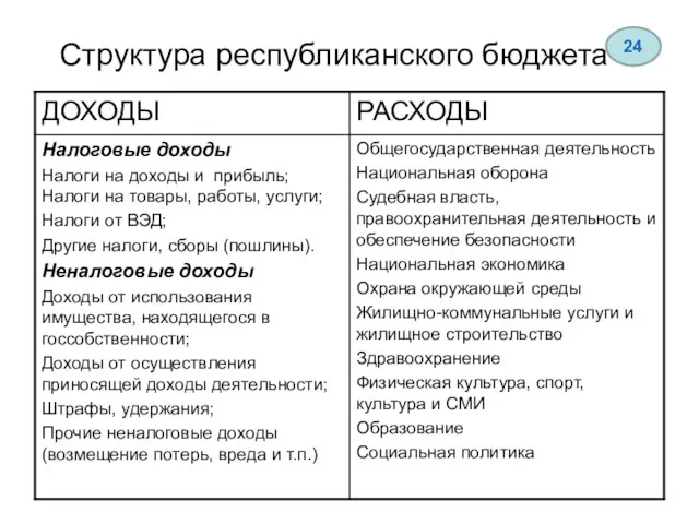 Структура республиканского бюджета 24