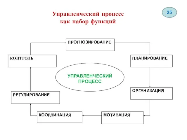 Управленческий процесс как набор функций 25