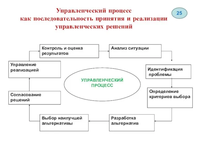 Управленческий процесс как последовательность принятия и реализации управленческих решений Идентификация проблемы 25