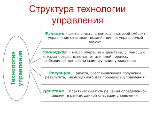 Структура технологии управления Технология управления Функция - деятельность, с помощью которой