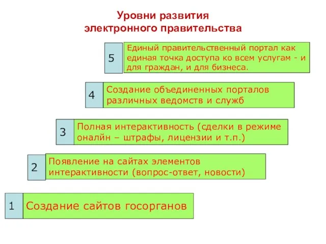 Уровни развития электронного правительства Создание сайтов госорганов Появление на сайтах элементов