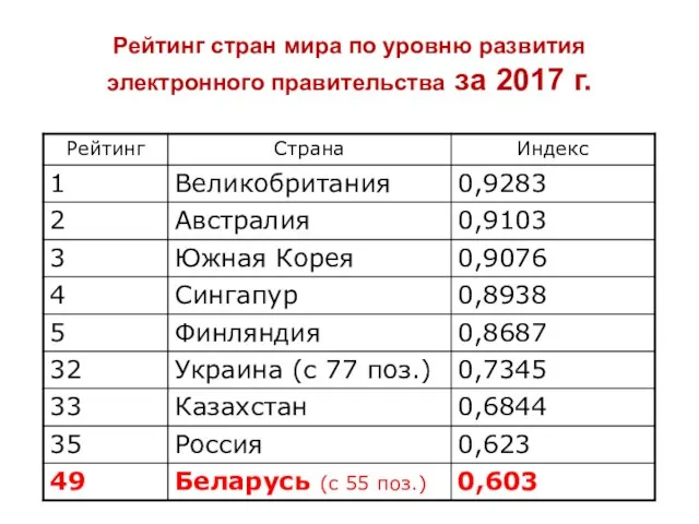 Рейтинг стран мира по уровню развития электронного правительства за 2017 г.