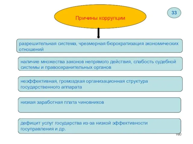 Причины коррупции разрешительная система, чрезмерная бюрократизация экономических отношений наличие множества законов