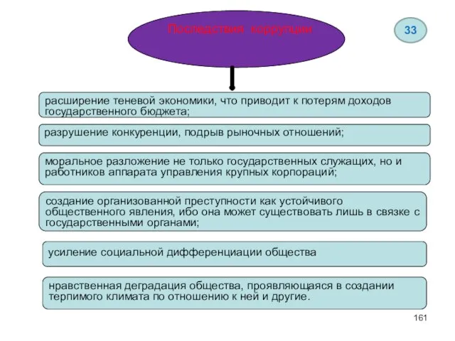 Последствия коррупции расширение теневой экономики, что приводит к потерям доходов государственного