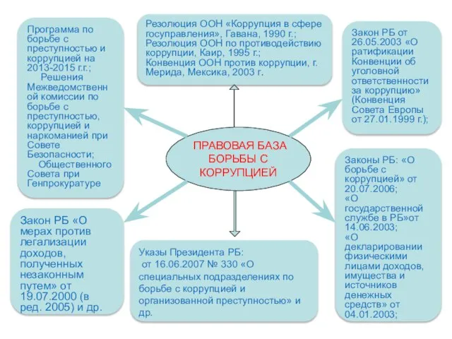 ПРАВОВАЯ БАЗА БОРЬБЫ С КОРРУПЦИЕЙ Резолюция ООН «Коррупция в сфере госуправления»,