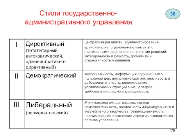 Стили государственно- административного управления 38