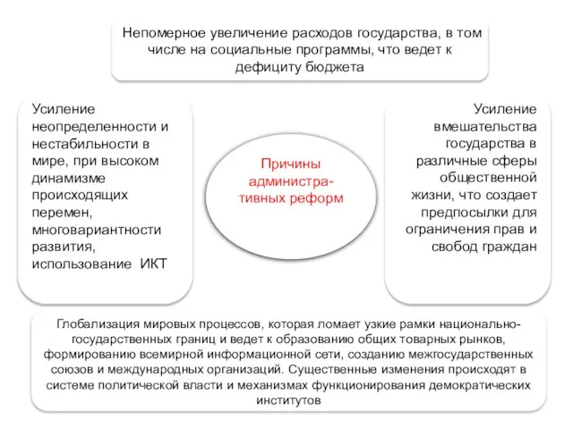 Причины администра-тивных реформ Непомерное увеличение расходов государства, в том числе на