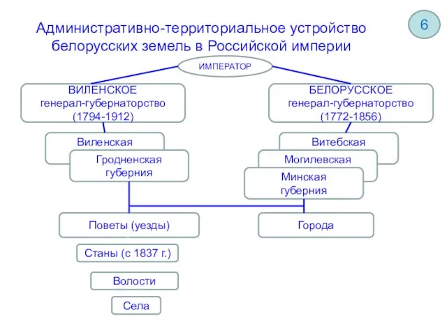 Административно-территориальное устройство белорусских земель в Российской империи ВИЛЕНСКОЕ генерал-губернаторство (1794-1912) БЕЛОРУССКОЕ