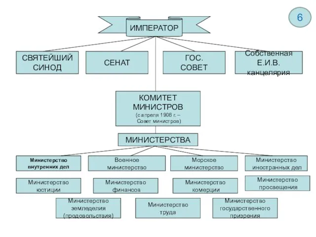 ИМПЕРАТОР СВЯТЕЙШИЙ СИНОД СЕНАТ ГОС. СОВЕТ Собственная Е.И.В. канцелярия КОМИТЕТ МИНИСТРОВ