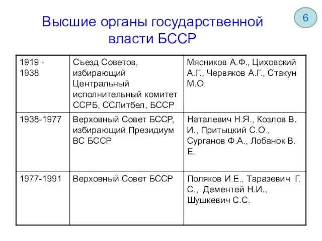 Высшие органы государственной власти БССР 6