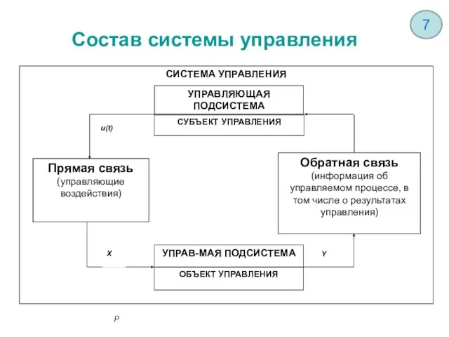 Состав системы управления 7