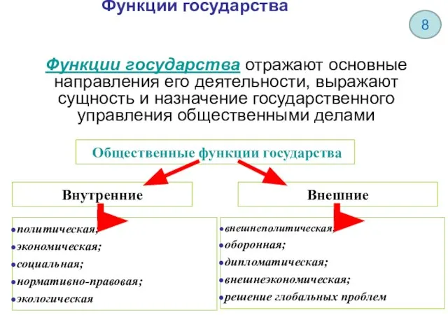 Функции государства Функции государства отражают основные направления его деятельности, выражают сущность