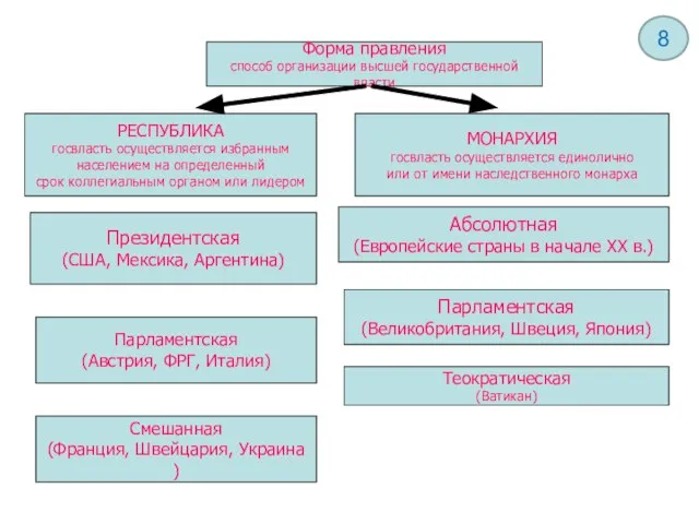 Форма правления способ организации высшей государственной власти РЕСПУБЛИКА госвласть осуществляется избранным