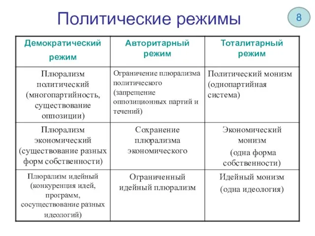 Политические режимы 8