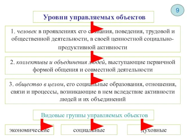 Уровни управляемых объектов 1. человек в проявлениях его сознания, поведения, трудовой