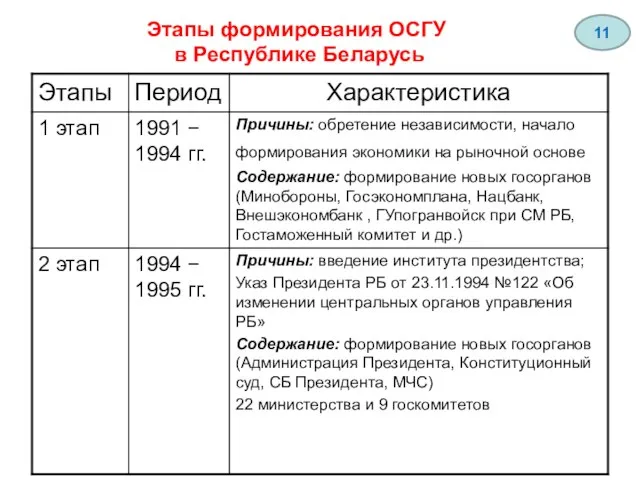 Этапы формирования ОСГУ в Республике Беларусь 11