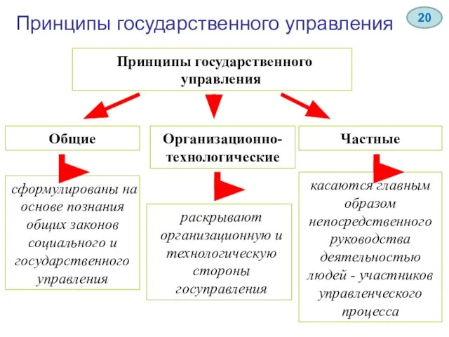 Принципы государственного управления Принципы государственного управления Общие сформулированы на основе познания