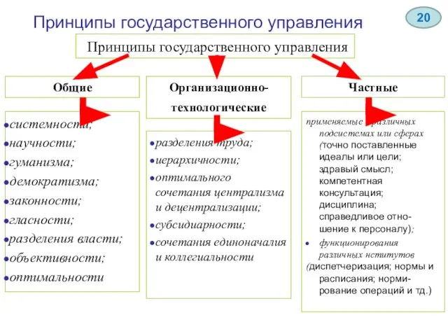 Принципы государственного управления Принципы государственного управления Общие системности; научности; гуманизма; демократизма;