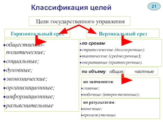 Классификация целей Цели государственного управления Горизонтальный срез общественно-политические; социальные; духовные; экономические;